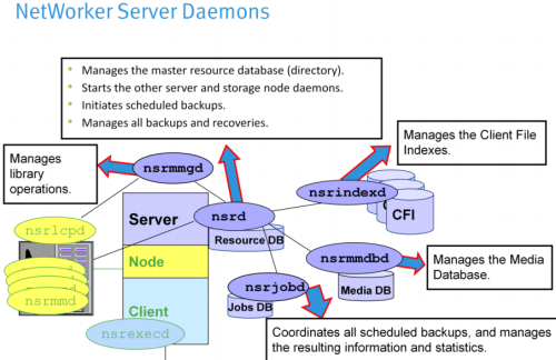 networker_daemons