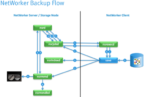 networker_flow