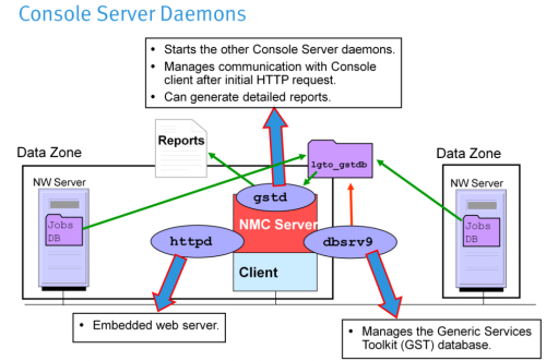 networker_mcs_daemons