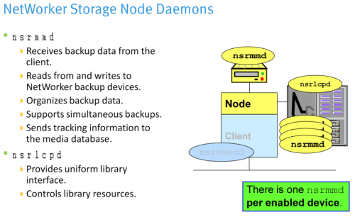 networker_storagenodes_daemons